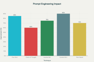 Productivity Gains from Prompt Engineering Techniques